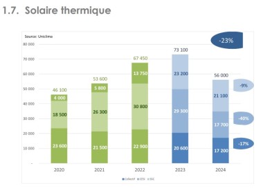 Uniclima graphique ventes 2024 solaire thermique chauffe-eau solaires