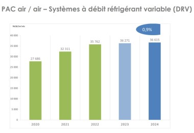 Uniclima graphique ventes 2024 systèmes à débit réfrigérant variable DRV