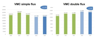 Uniclima graphique ventes 2024 VMC simple et double flux dans le collectif et le tertiaire