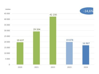 Uniclima graphique ventes 2024 VMC double-flux logement individuel