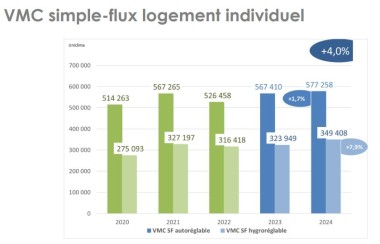 Uniclima graphique ventes 2024 VMC simple-flux logement individuel