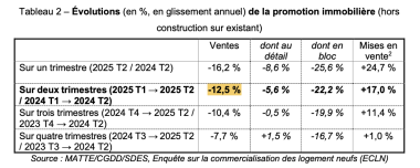 Tableau évolution de la promotion immobilière