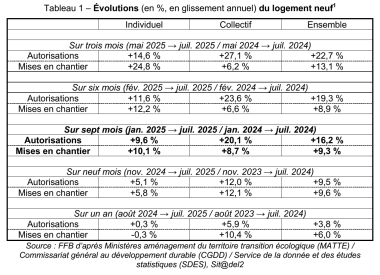 Tableau évolution du logement neuf