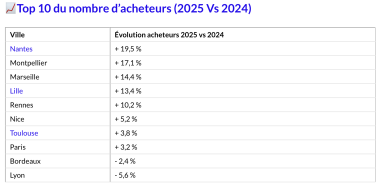 Étude PAP sur le nombre d'acheteurs dans l'immobilier