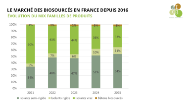 marché biosourcés 2025 France mix familles produits isolants
