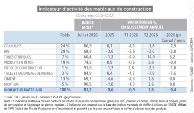 Résultats Activité Matériaux de construction